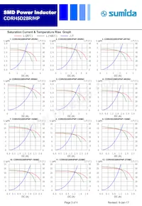 CDRH5D28RHPNP-330MC Datasheet Pagina 3