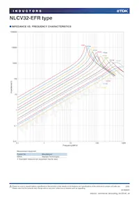 NLCV32T-R15M-EFR Datasheet Pagina 4