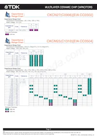 CKCM25X8R1H682M060AA Datasheet Pagina 4