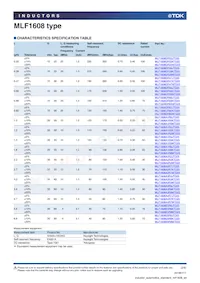 MLF1608E5R6MTD25 Datasheet Page 2