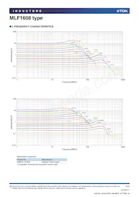 MLF1608E5R6MTD25 Datasheet Pagina 4