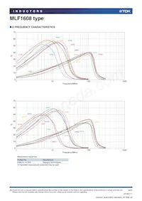 MLF1608E5R6MTD25 Datasheet Pagina 6