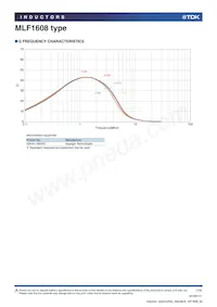 MLF1608E5R6MTD25 Datasheet Page 7