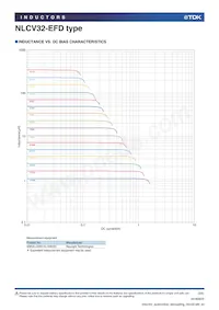 NLCV32T-6R8M-EFD Datasheet Pagina 3