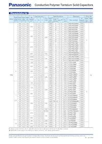 10TPE220MIL Datasheet Pagina 4