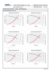 MGV0402150M-10 Datasheet Pagina 6