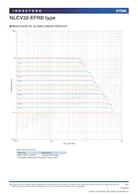 NLCV32T-R68M-EFRD Datasheet Pagina 3