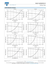 IHLP3232CZER8R2M01 Datasheet Pagina 2