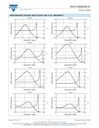 IHLP3232CZER8R2M01 Datasheet Pagina 4