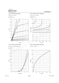 IPB093N04LGATMA1 Datasheet Pagina 5