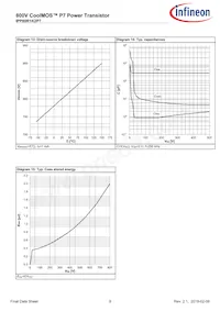 IPP80R1K2P7XKSA1 Datasheet Pagina 9