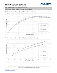 MAGX-001090-600L0S數據表 頁面 5