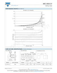 IMC0603ERR27G01 Datasheet Pagina 2