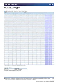 MLG0603P6N2JT000 Datasheet Page 7