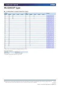 MLG0603P6N2JT000 Datasheet Pagina 10