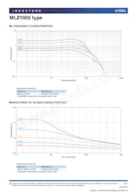 MLZ1005MR68WT000 Datasheet Pagina 2