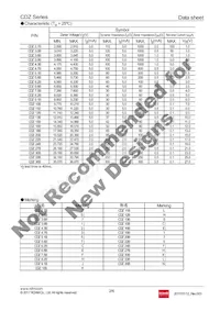 CDZT2R5.1B Datasheet Pagina 2