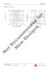 CDZT2R5.1B Datasheet Pagina 5