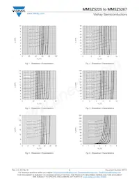 MMSZ5267C-HE3-08 Datasheet Page 3