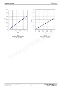 BD70HC0WEFJ-E2 Datasheet Pagina 10