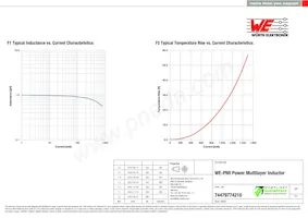 74479774210 Datasheet Pagina 2