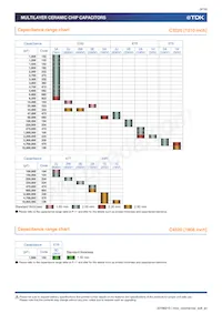 C3216X7R2J332K115AE Datenblatt Seite 9