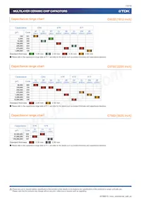 C3216X7R2J332K115AE Datasheet Page 10