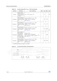 VND5025AK-E Datasheet Pagina 12