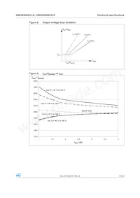 VND5E050ACKTR-E Datasheet Pagina 15