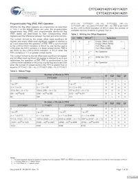 CY7C4251-15JXCT Datasheet Pagina 7