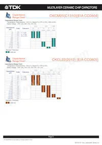 CKCM25X8R1H471M060AL Datasheet Pagina 4