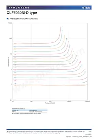 CLF5030NIT-221M-D Datasheet Page 2