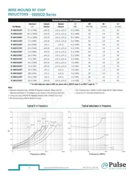 PE-1206CD911KTT Datasheet Page 13