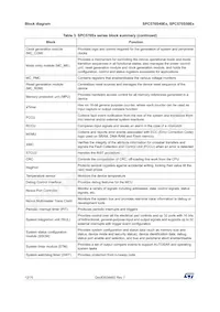 SPC570S40E1CEFAY Datasheet Pagina 12