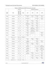 SPC570S40E1CEFAY Datasheet Pagina 20