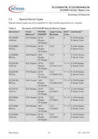 XC2268M72F66LAAFXUMA1 Datenblatt Seite 10