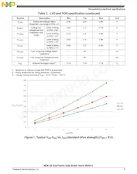 S9KEAZ64AVLK Datasheet Pagina 9