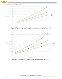 S9KEAZ64AVLK Datasheet Pagina 10