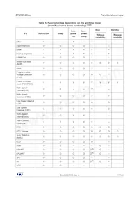 STM32L083CZT6TR Datasheet Page 17