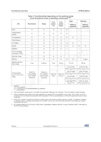 STM32L083CZT6TR Datasheet Page 18