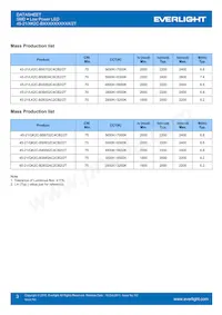 45-21/QK2C-B56702C4CB41/2T Datasheet Pagina 3