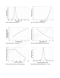 HLMP-CE32-Y1QDD Datenblatt Seite 4