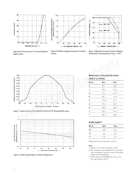 HLMP-ED80-PST00 Datasheet Pagina 5