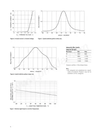 HLMP-HD57-NR0ZZ Datasheet Pagina 4