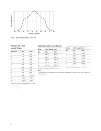 HLMP-LM11-NR0DD Datenblatt Seite 6