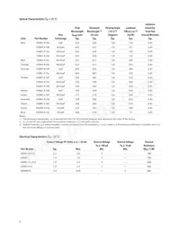 HSMN-A100-R4YJ1 Datasheet Pagina 6