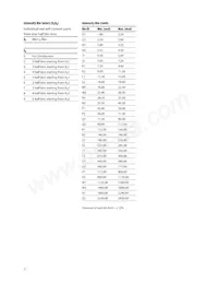 HSMN-A100-R4YJ1 Datasheet Pagina 11