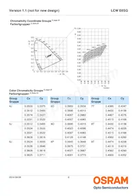 LCW E6SG-V2BA-4L8N-Z Datasheet Pagina 6