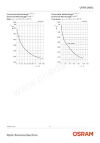 LRTBG6SG-U4AA-1+V2A6-25+S1T4-35-20-S-ZB Datasheet Pagina 11