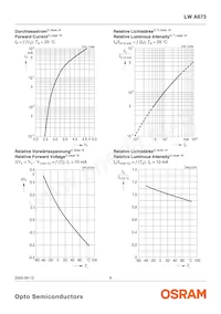 LW A673-P2R1-5K8L-Z Datasheet Pagina 8